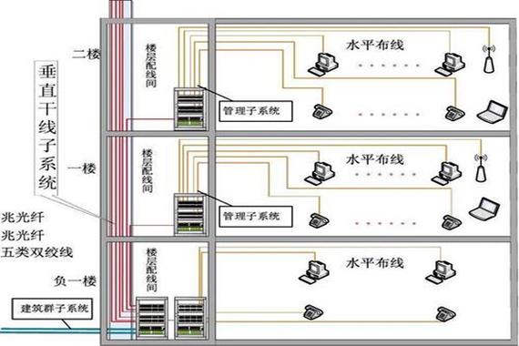 楼宇自动化综合布线的部署流程